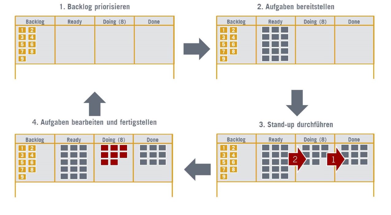 Arbeitsorganisation 