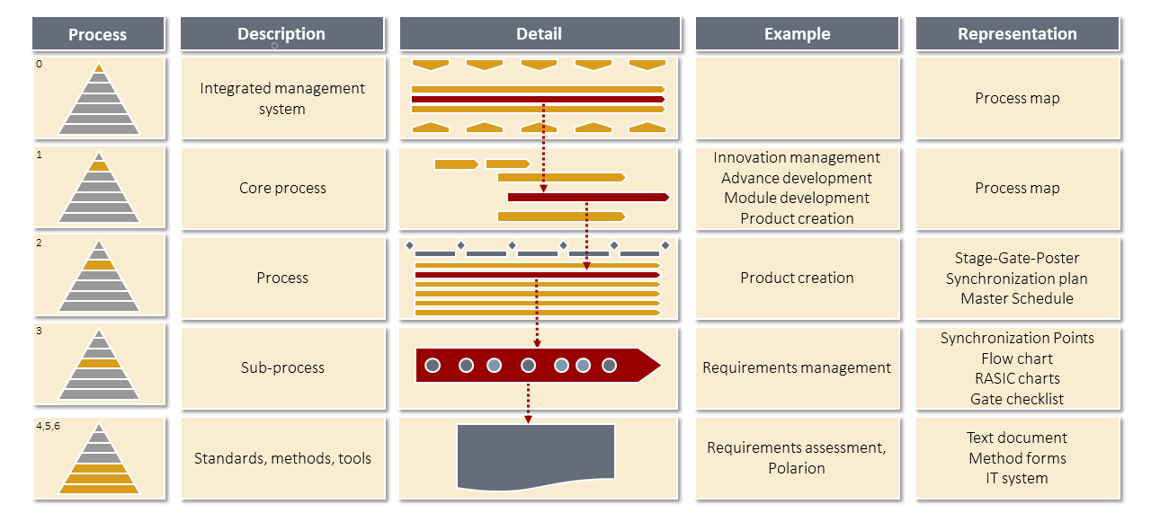 We design our processes according to a defined structure across different levels