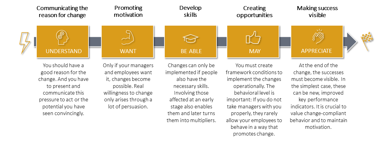 Change management