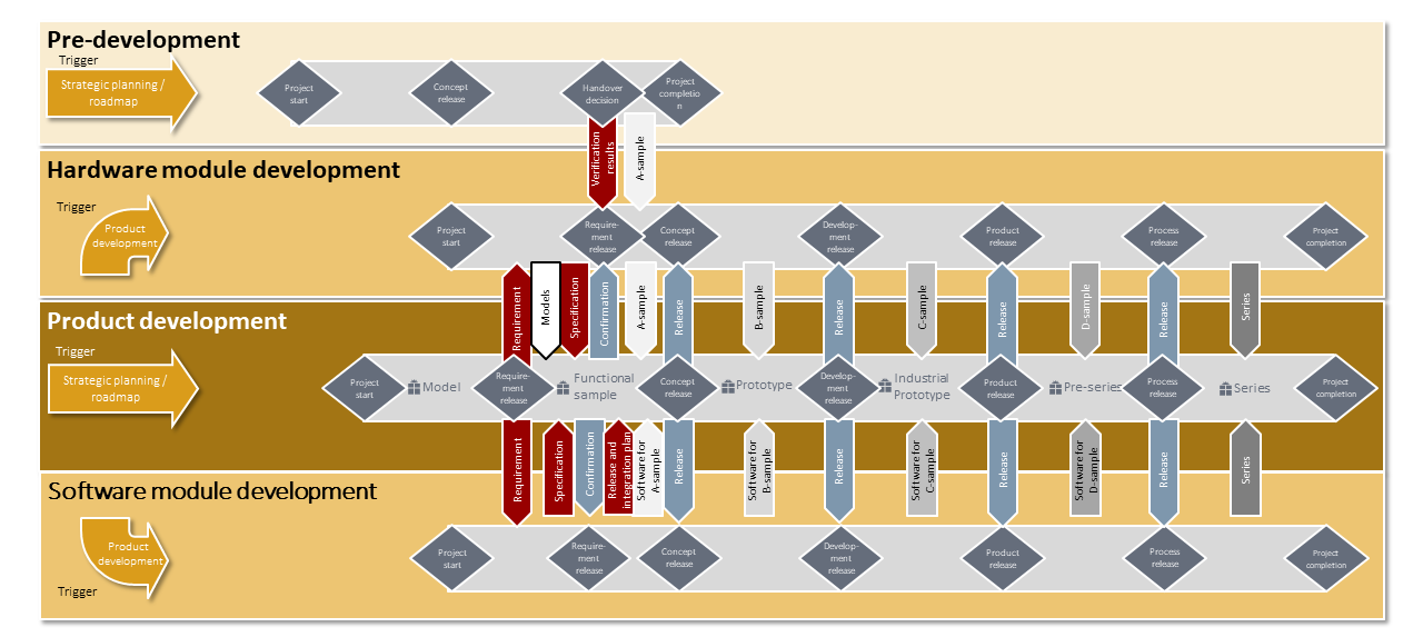 The entire product development process in the context of pre-development and PDP-induced module development