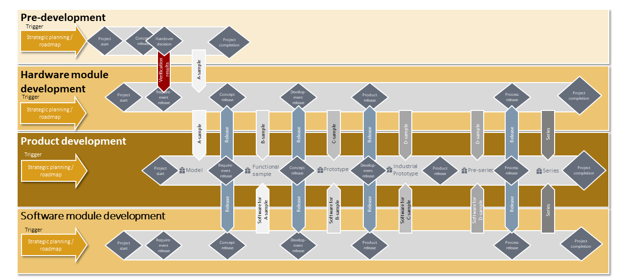 The entire product development process in the context of pre-development and roadmap-induced module development