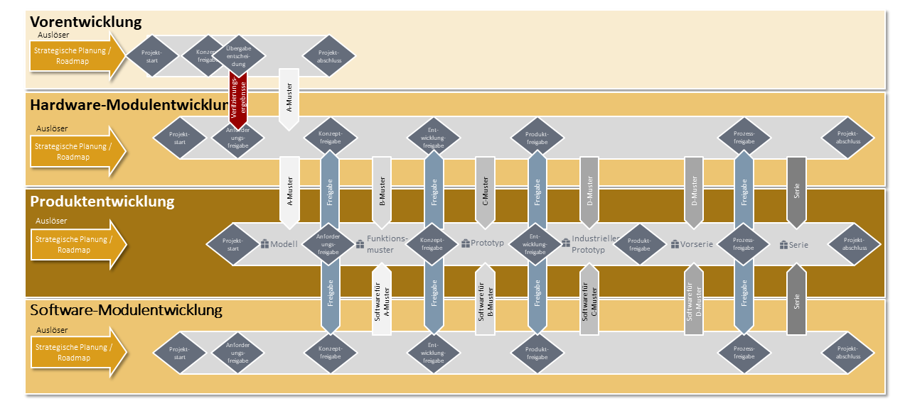 Der gesamte Produktentstehungsprozess im Kontext der Vorentwicklung und Roadmap-induzierten Modulentwicklung