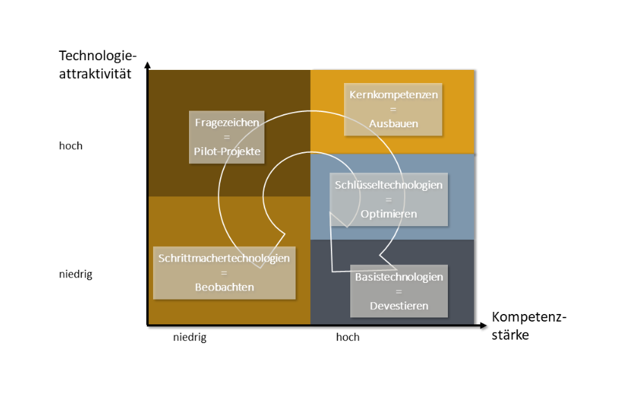 Für jedes Technologiefeld werden alternative Technologien in einem Portfolio dargestellt.