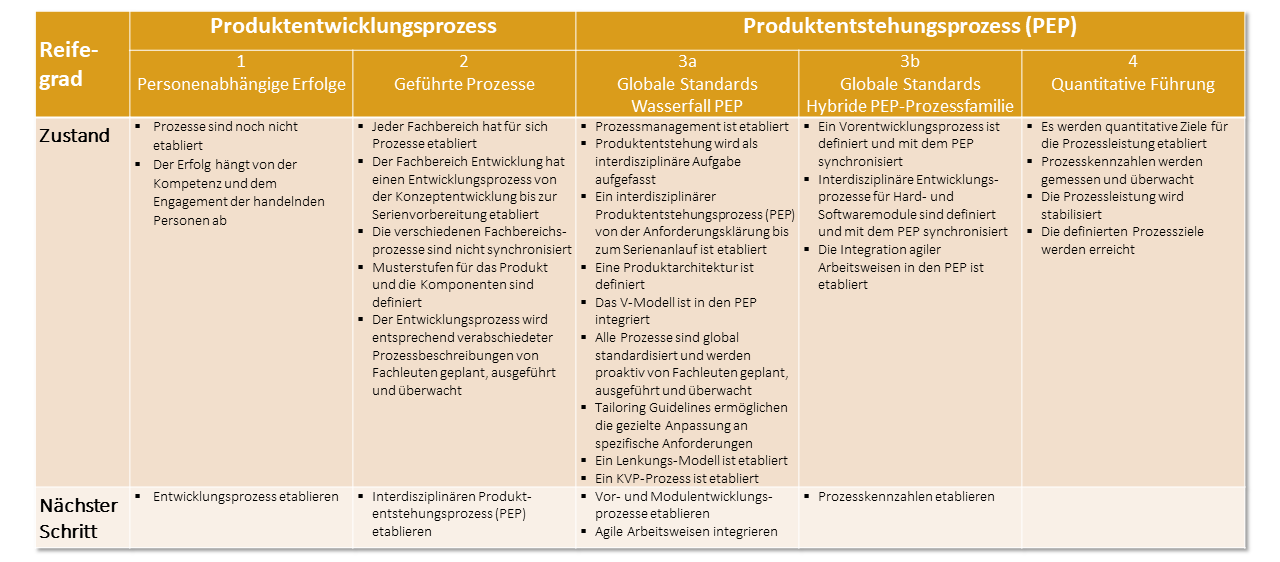 Reifegradstufen von Produktentwicklungs- und Produktentstehungsprozessen 