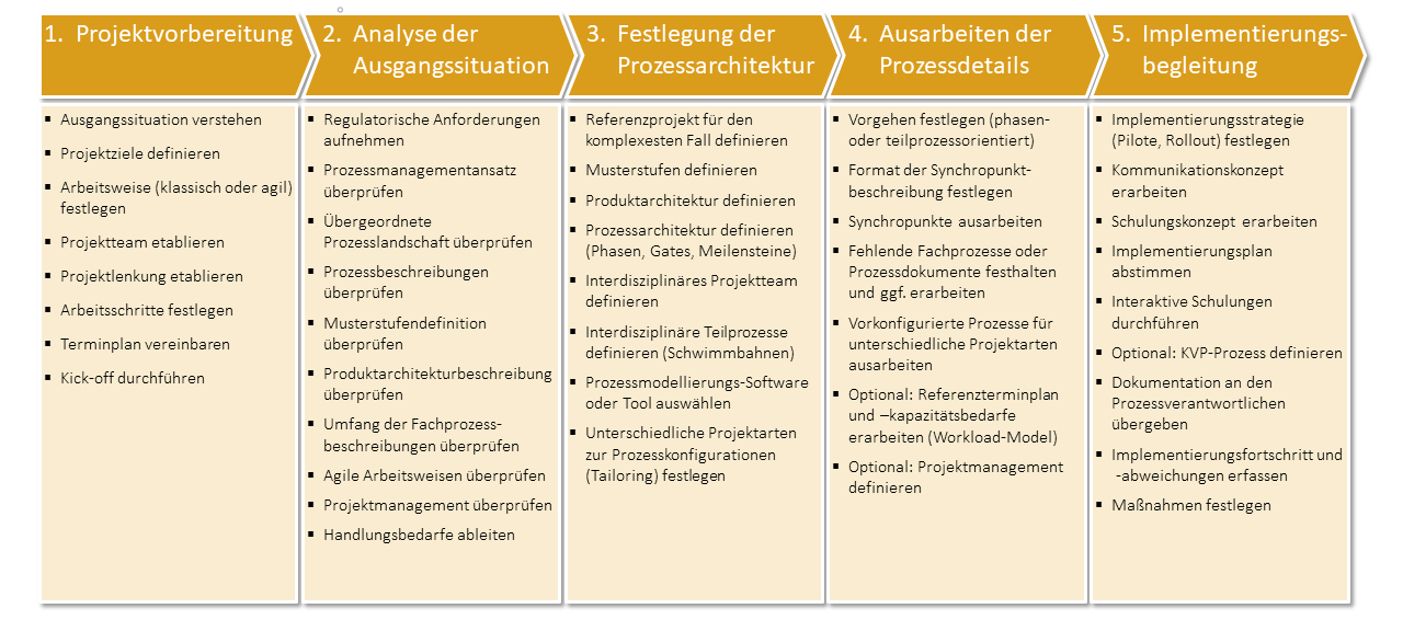 Vorgehensweise in einem Beratungsprojekt 