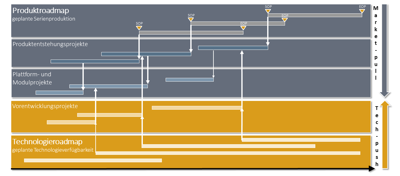 Synchronisierte Roadmaps 