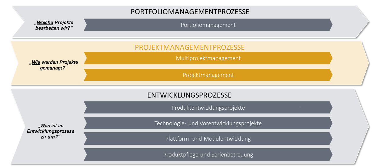 Unterschied von Projektmanagement- und Entwicklungsprozessen