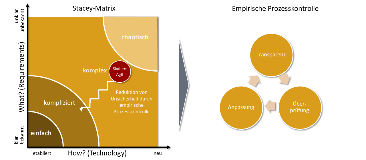 Agile Arbeitsweisen mit ihrer adaptiver Planung und empirischen Prozesskontrolle eignen sich für komplexe Situationen