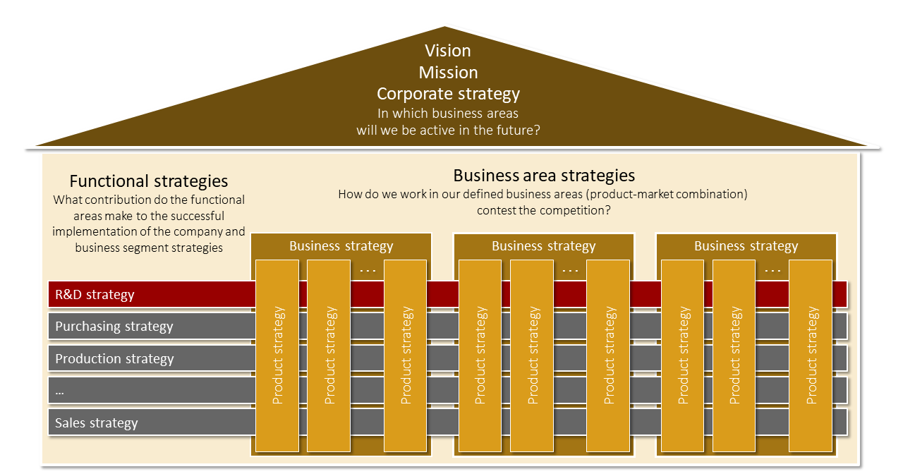 R&D strategy Fig. 2