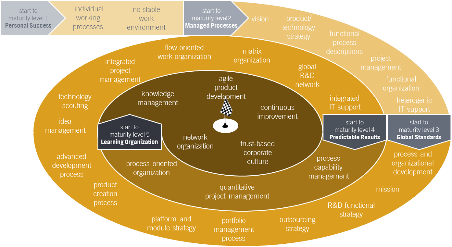 Maturity Model