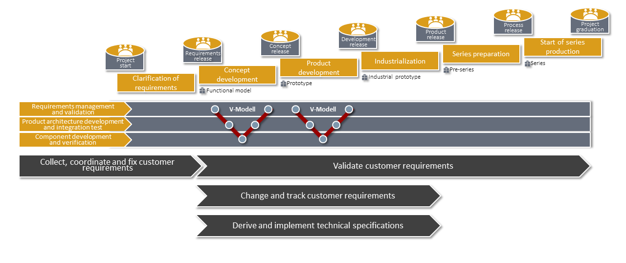 We adhere to requirements in development processes until the end of the process.