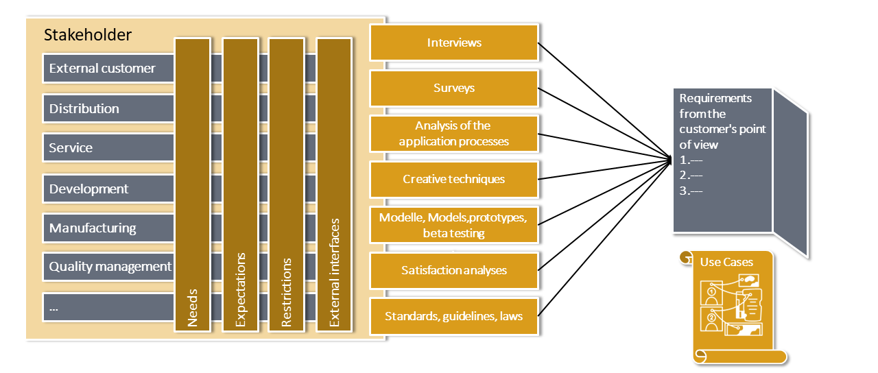 Developing customer requirements