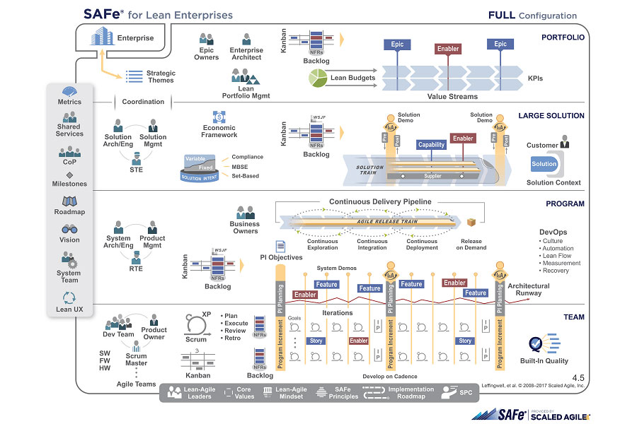 SAFe® Full Configuration 