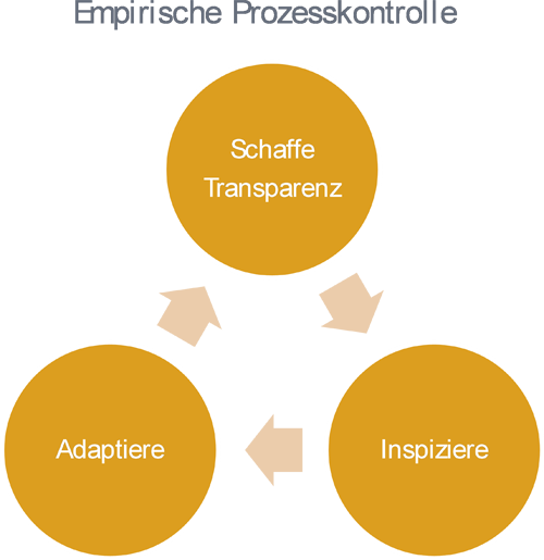 Empirische Prozesskontrolle