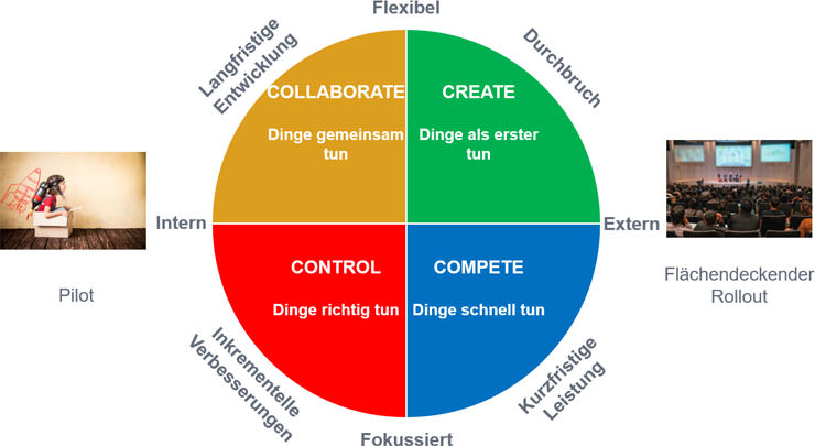 Competing Values