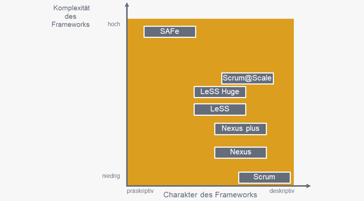 Übersicht gängiger Frameworks