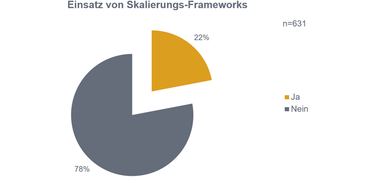 Verbreitung von Skalierungs-Frameworks