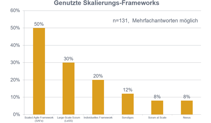 Verteilung von Skalierungs-Frameworks