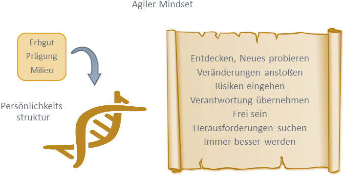 SDN 13/2019 - Agiler Mindset