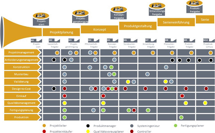 Schematische Darstellung interdisziplinärer Zusammenarbeit im Produktentstehungsprozess