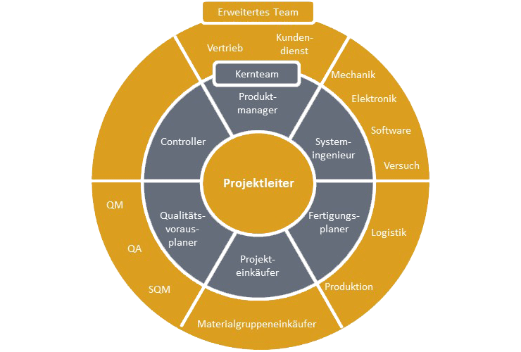 Schematische Darstellung interdisziplinärer Projektteams