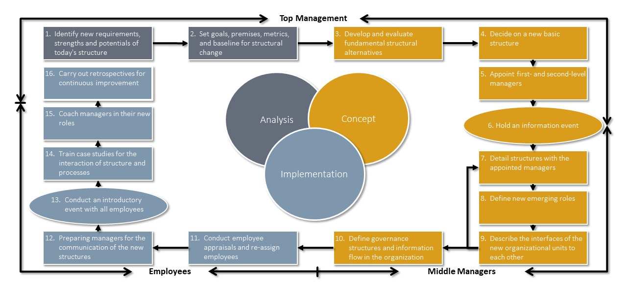 Restructure quickly and purposefully