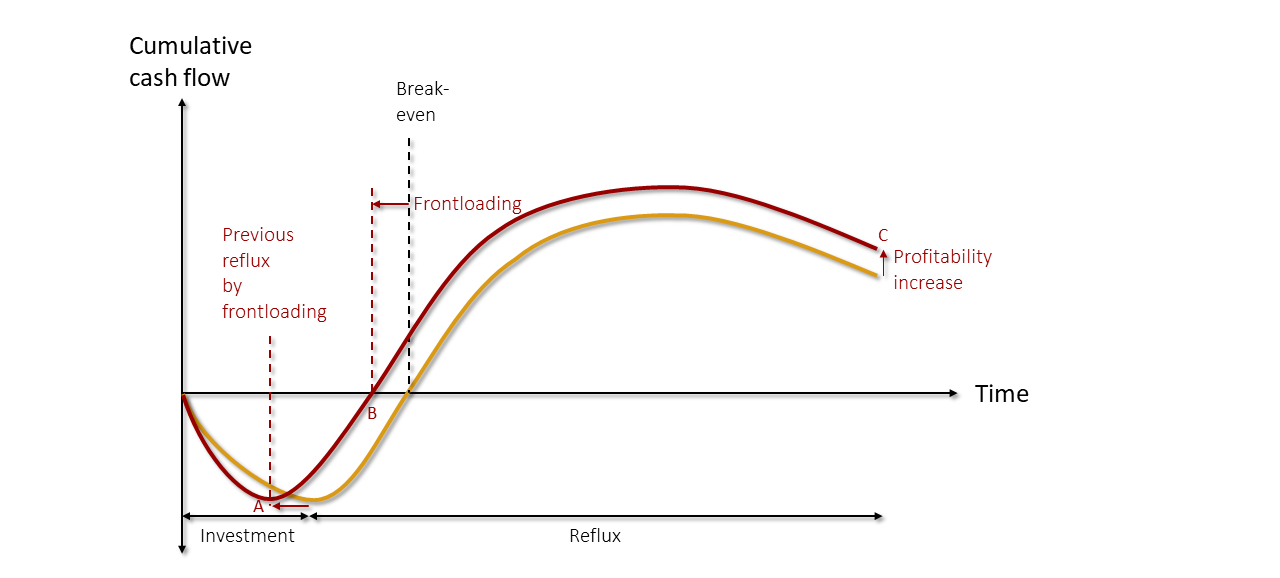 Effect of frontloading improving cash flow