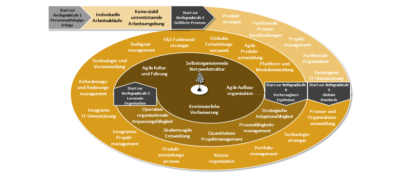 Reifegradentwicklung von Industrieunternehmen