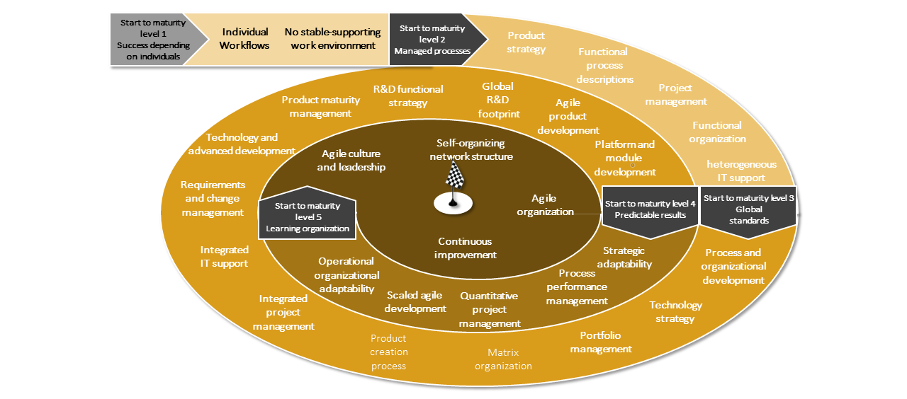 Maturity model