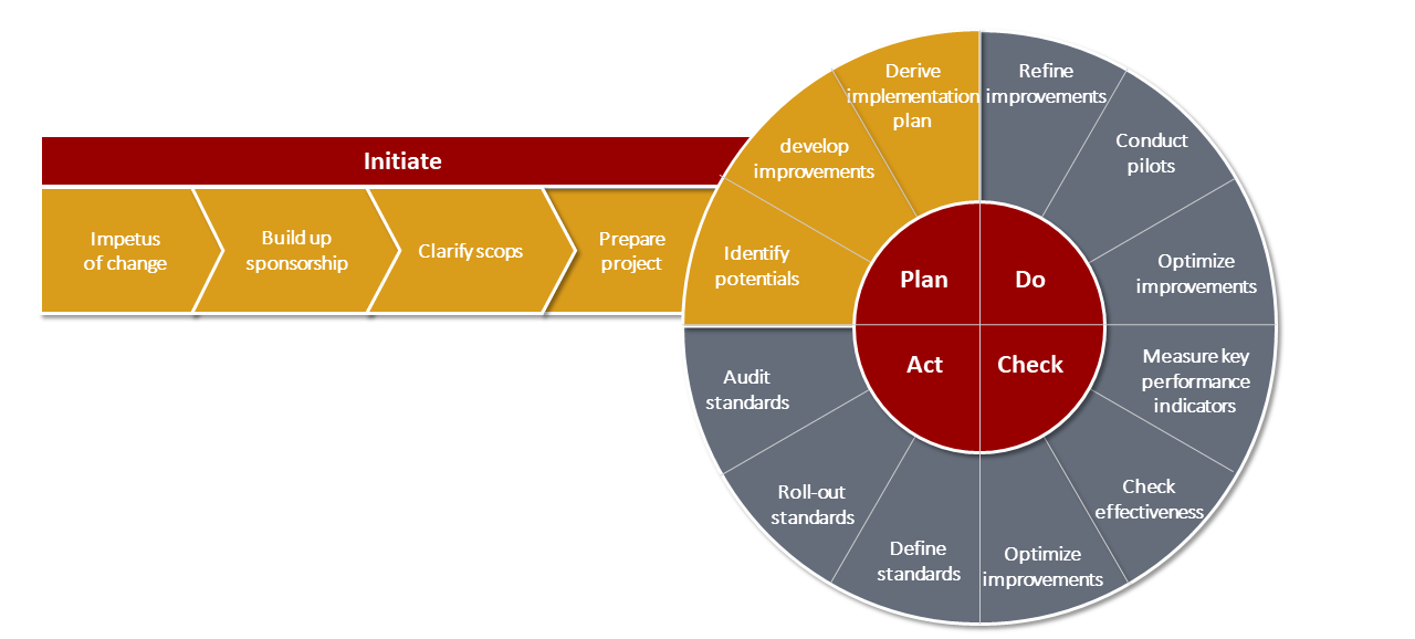 Smart Development Performance Program 