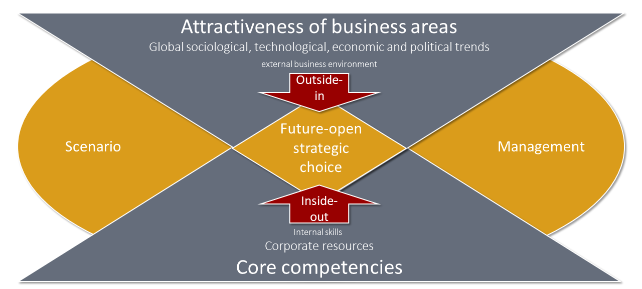 Future-oriented strategy determination with outside-in and inside-out consideration