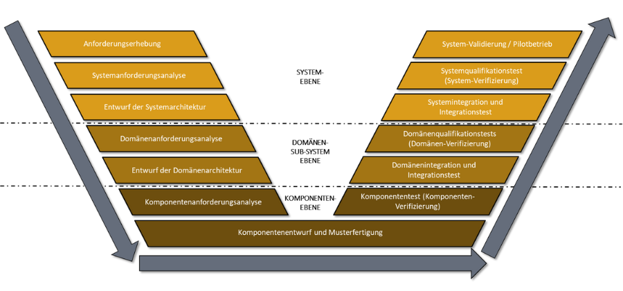 Abbildung V Modell Systems Engineering 