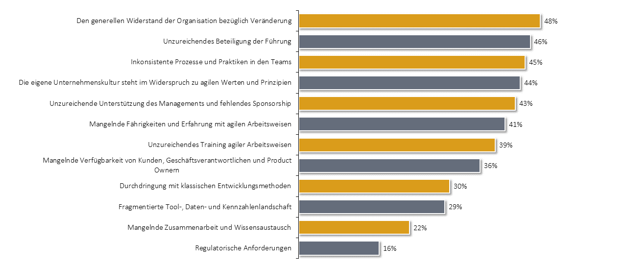 14th State of Agility Report 2019, n=1.121