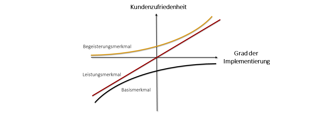 KANO-Modell mit verschiedenen Ausprägungen von Produktmerkmalen