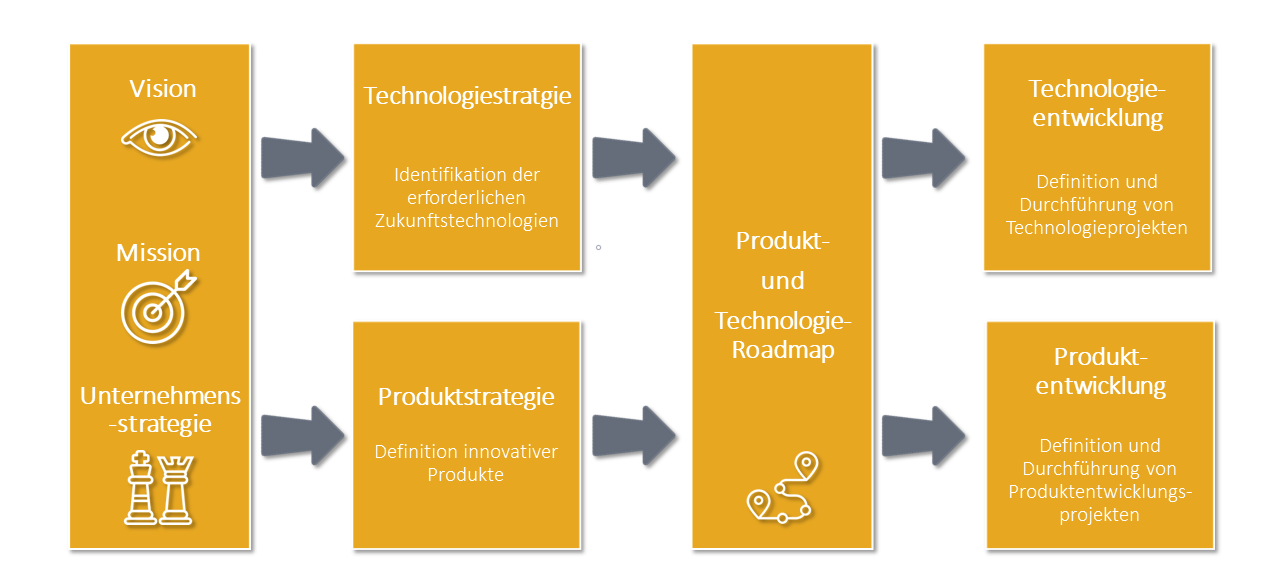 Produktstrategie