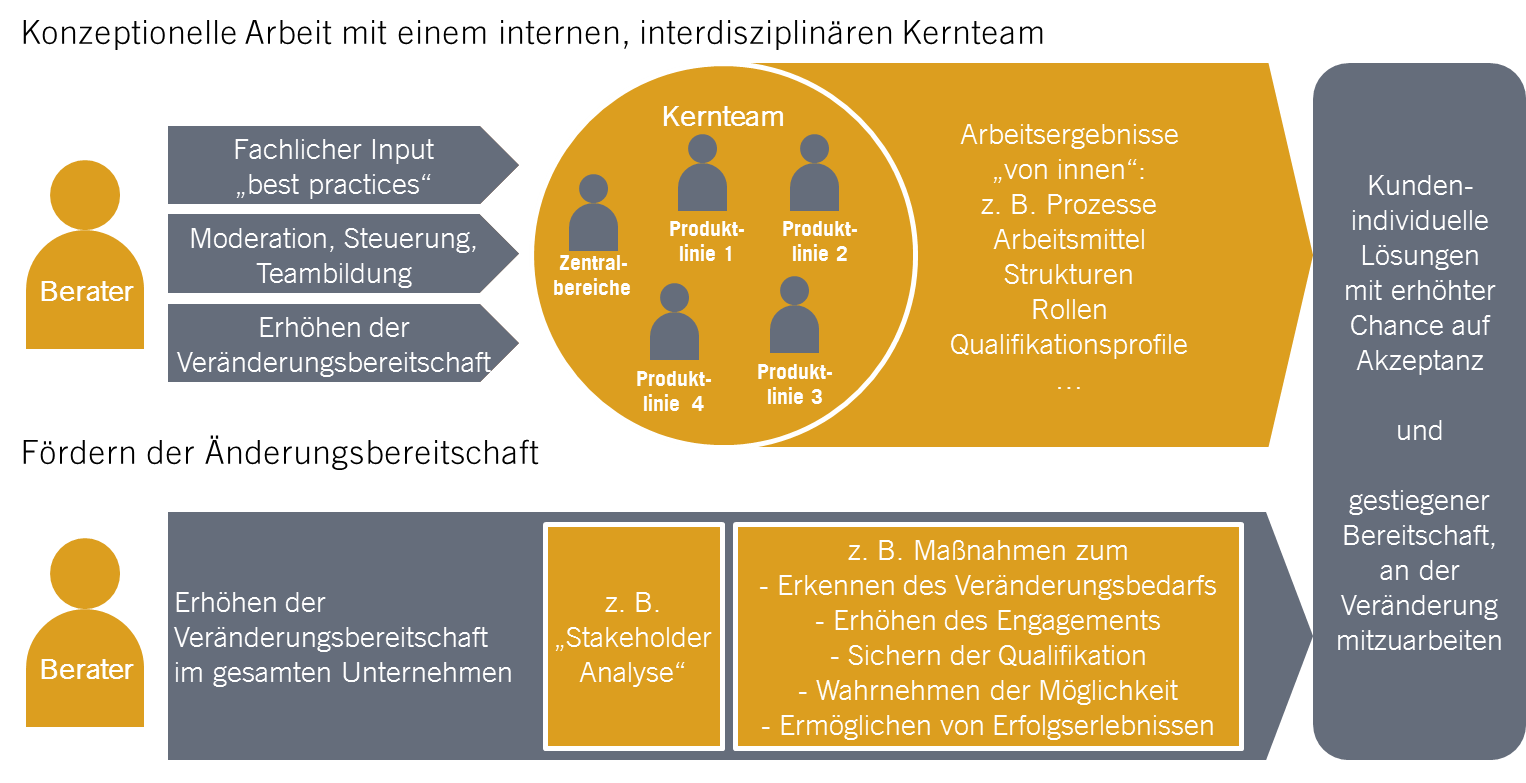 Vorgehensweise