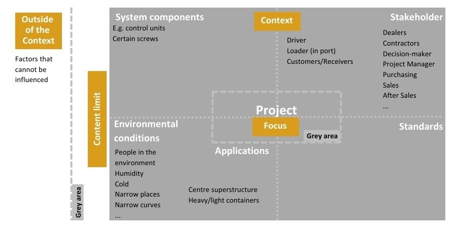 The context diagram